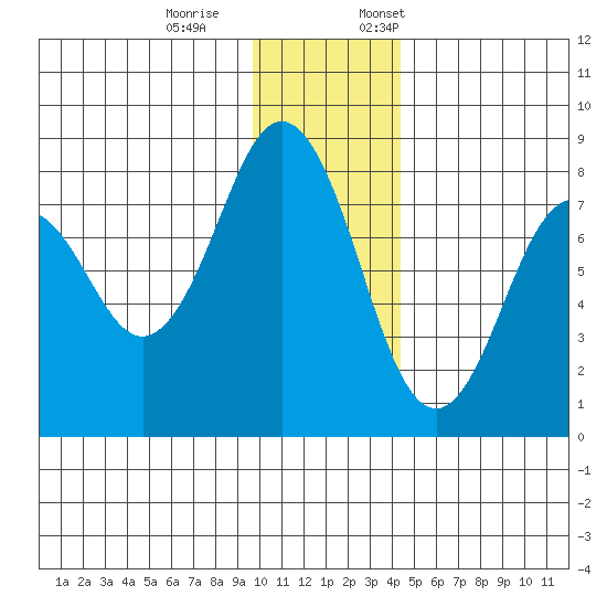 Kizhuyak Point tide chart for Saturday, December 9, 2023