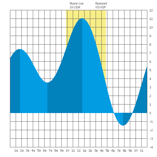 Kizhuyak Point tide chart for Wednesday, January 10, 2024