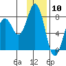 Kizhuyak Point tide chart for Wednesday, January 10, 2024