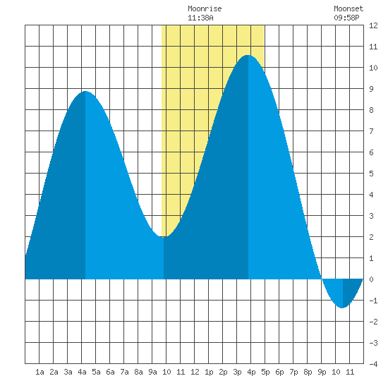 Kizhuyak Point tide chart for Sunday, January 14, 2024