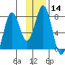 Kizhuyak Point tide chart for Sunday, January 14, 2024