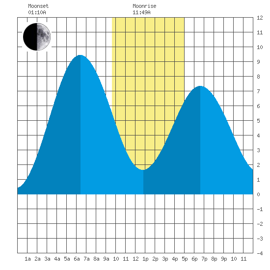 Kizhuyak Point tide chart for Wednesday, January 17, 2024