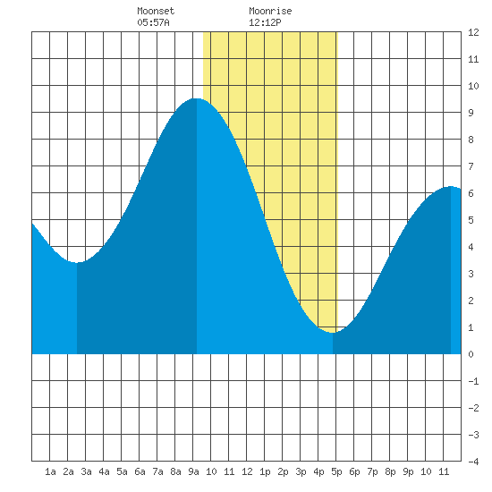 Kizhuyak Point tide chart for Saturday, January 20, 2024
