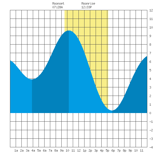 Kizhuyak Point tide chart for Sunday, January 21, 2024