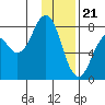 Kizhuyak Point tide chart for Sunday, January 21, 2024