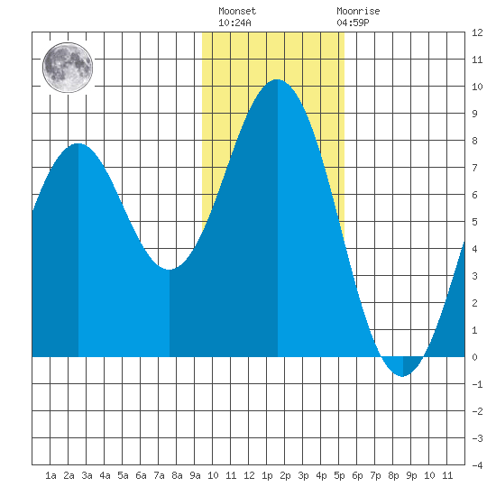 Kizhuyak Point tide chart for Thursday, January 25, 2024