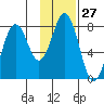 Kizhuyak Point tide chart for Saturday, January 27, 2024