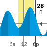 Kizhuyak Point tide chart for Sunday, January 28, 2024