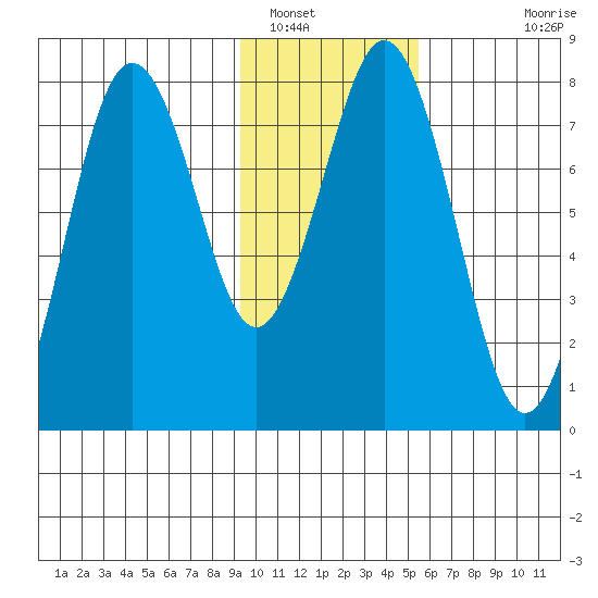 Kizhuyak Point tide chart for Monday, January 29, 2024