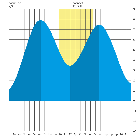 Kizhuyak Point tide chart for Tuesday, January 2, 2024