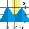 Kizhuyak Point tide chart for Tuesday, January 2, 2024