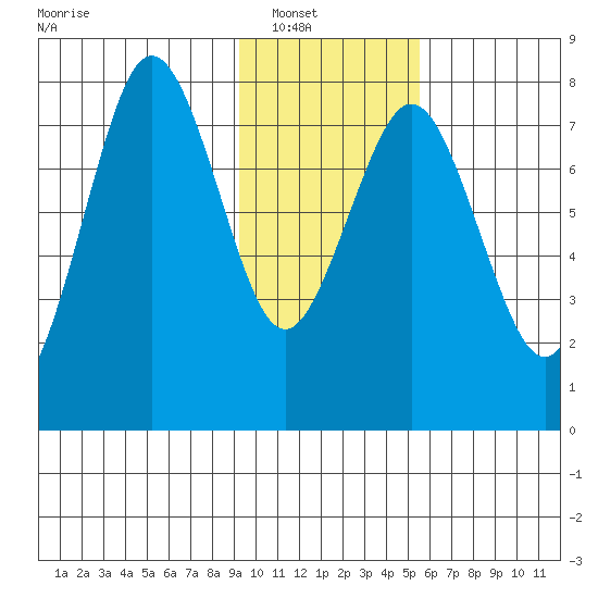 Kizhuyak Point tide chart for Wednesday, January 31, 2024
