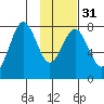 Kizhuyak Point tide chart for Wednesday, January 31, 2024