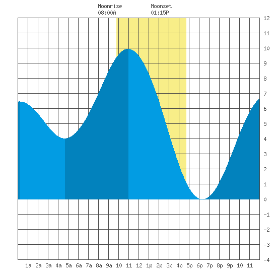 Kizhuyak Point tide chart for Monday, January 8, 2024