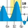 Kizhuyak Point tide chart for Saturday, February 10, 2024
