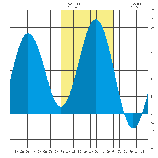 Kizhuyak Point tide chart for Sunday, February 11, 2024