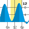 Kizhuyak Point tide chart for Monday, February 12, 2024