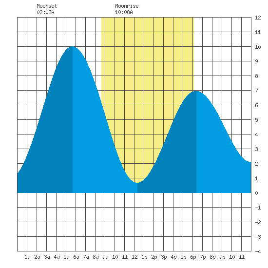 Kizhuyak Point tide chart for Thursday, February 15, 2024