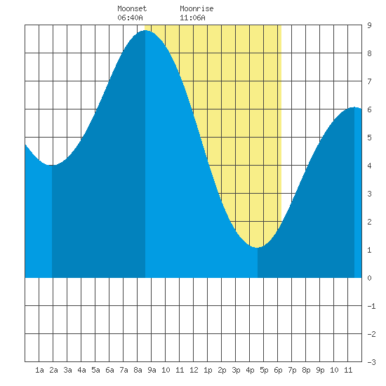 Kizhuyak Point tide chart for Sunday, February 18, 2024