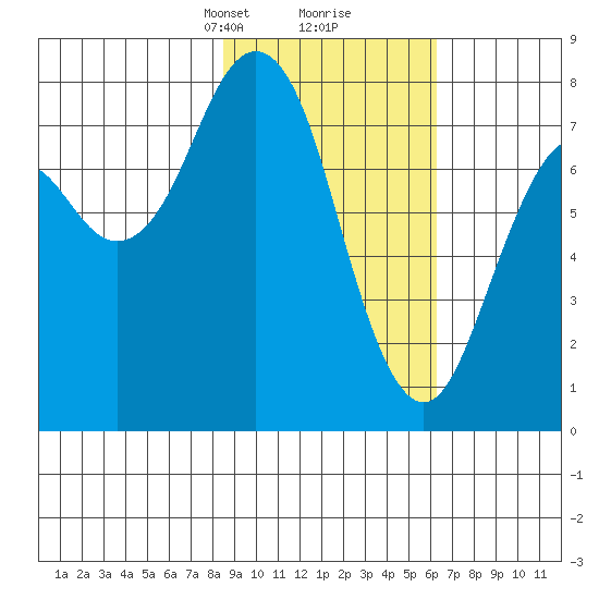 Kizhuyak Point tide chart for Monday, February 19, 2024