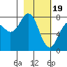Kizhuyak Point tide chart for Monday, February 19, 2024