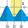 Kizhuyak Point tide chart for Thursday, February 1, 2024