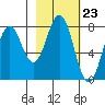 Kizhuyak Point tide chart for Friday, February 23, 2024