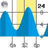 Kizhuyak Point tide chart for Saturday, February 24, 2024