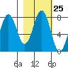 Kizhuyak Point tide chart for Sunday, February 25, 2024