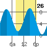 Kizhuyak Point tide chart for Monday, February 26, 2024