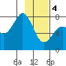 Kizhuyak Point tide chart for Sunday, February 4, 2024