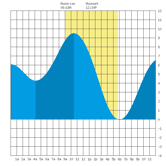 Kizhuyak Point tide chart for Tuesday, February 6, 2024
