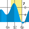 Kizhuyak Point tide chart for Wednesday, February 7, 2024