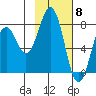 Kizhuyak Point tide chart for Thursday, February 8, 2024