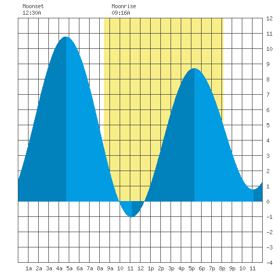 Kizhuyak Point tide chart for Wednesday, March 13, 2024