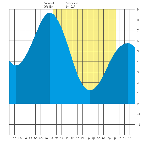Kizhuyak Point tide chart for Sunday, March 17, 2024