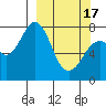 Kizhuyak Point tide chart for Sunday, March 17, 2024