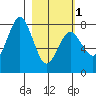 Kizhuyak Point tide chart for Friday, March 1, 2024