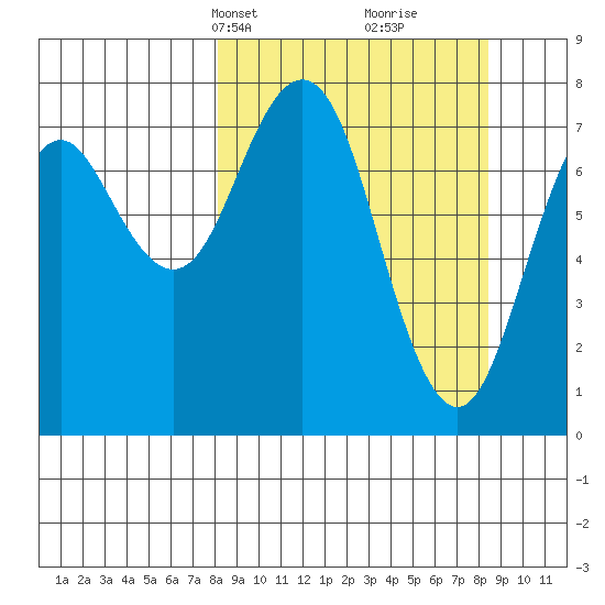 Kizhuyak Point tide chart for Wednesday, March 20, 2024
