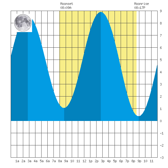 Kizhuyak Point tide chart for Sunday, March 24, 2024