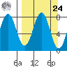 Kizhuyak Point tide chart for Sunday, March 24, 2024
