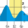 Kizhuyak Point tide chart for Saturday, March 2, 2024