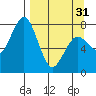 Kizhuyak Point tide chart for Sunday, March 31, 2024