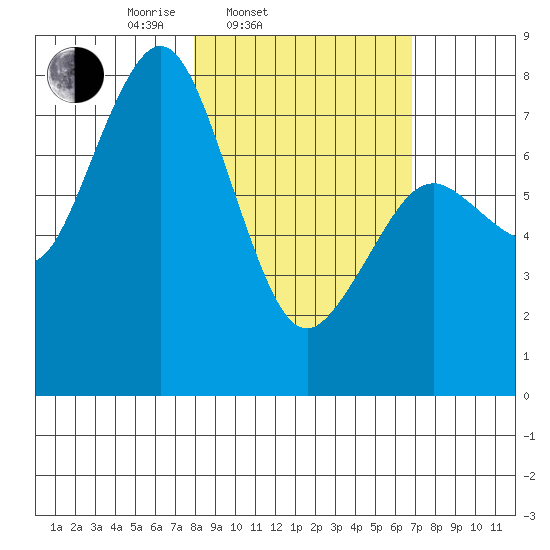 Kizhuyak Point tide chart for Sunday, March 3, 2024