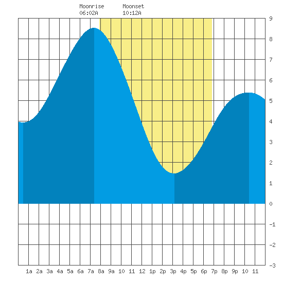 Kizhuyak Point tide chart for Monday, March 4, 2024