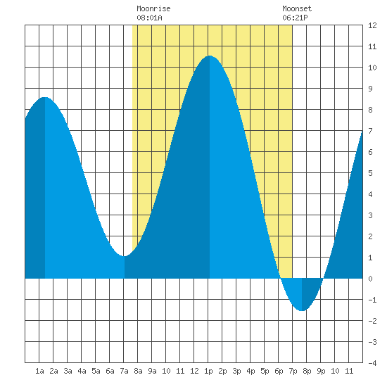 Kizhuyak Point tide chart for Saturday, March 9, 2024