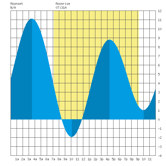 Kizhuyak Point tide chart for Wednesday, April 10, 2024