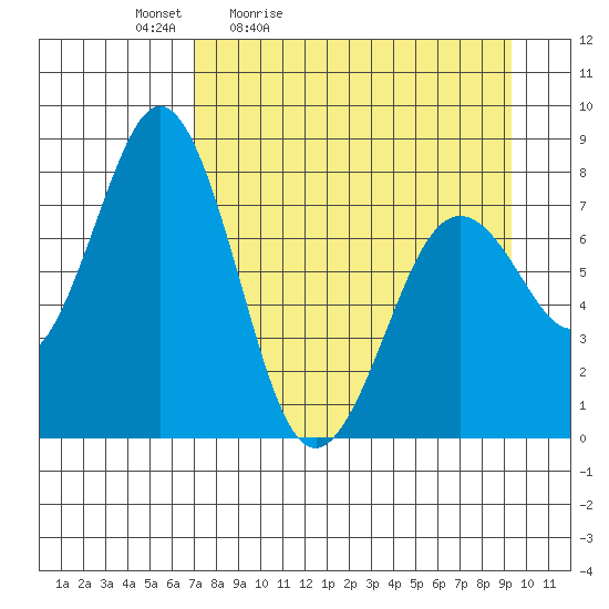 Kizhuyak Point tide chart for Saturday, April 13, 2024