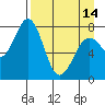 Kizhuyak Point tide chart for Sunday, April 14, 2024