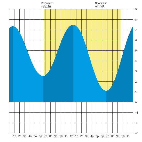 Kizhuyak Point tide chart for Friday, April 19, 2024